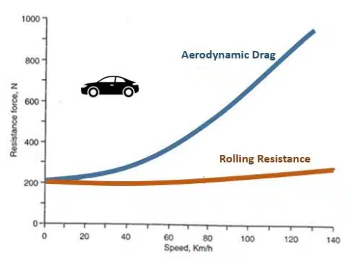 tire rolling resistance compared to aerodynamic drag