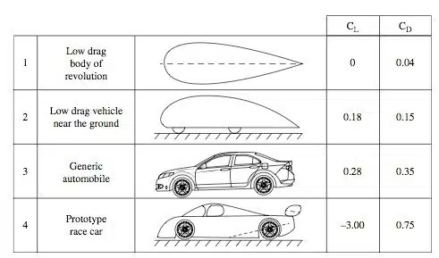 drag coefficient of conceptual car shapes