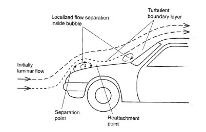 flow buildup over the car