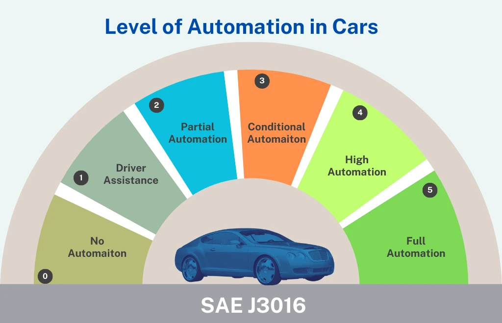 SAE J3016 level of automation for autonomous vehicles