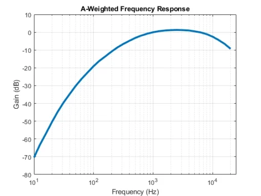 A-weighted frequency response to emulate human-like hearing