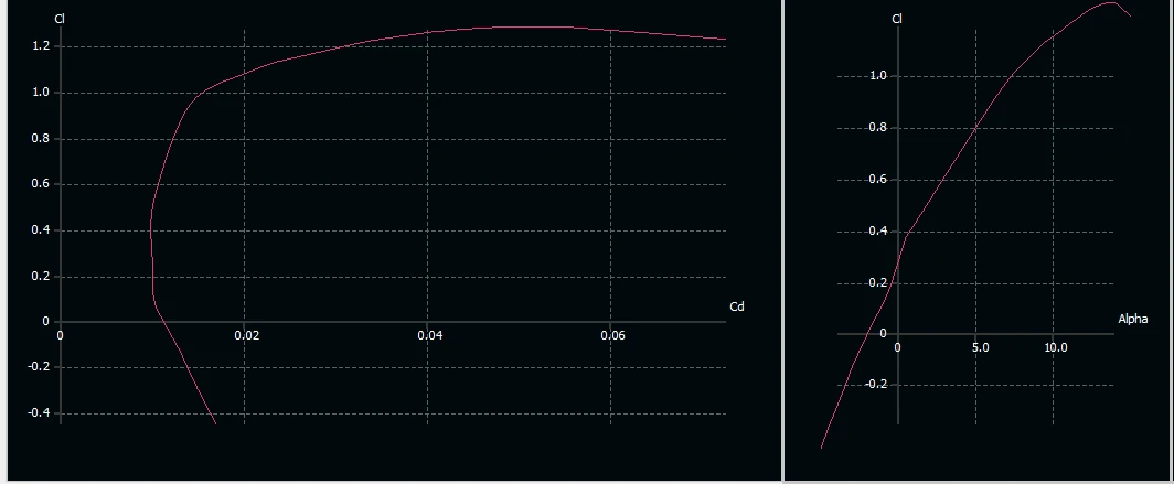 NACA-2412 Airfoil Aerodynamic Data (generated using XFLR)