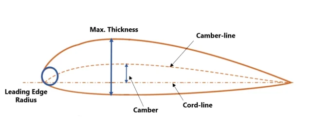 airfoil geometrical parameters