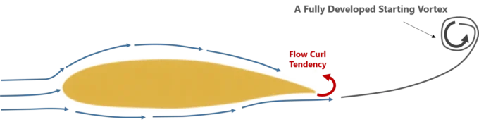 a starting vortex over the airfoil