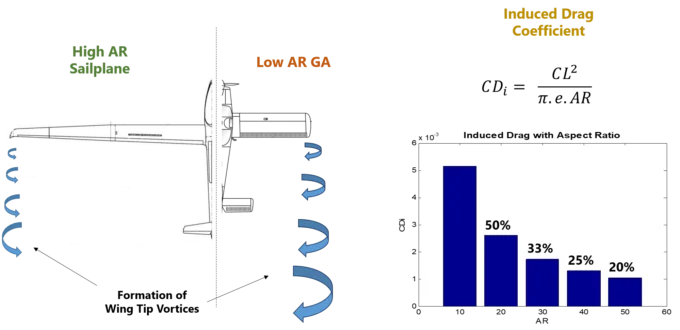 Effect of wing aspect ratio on the induced drag