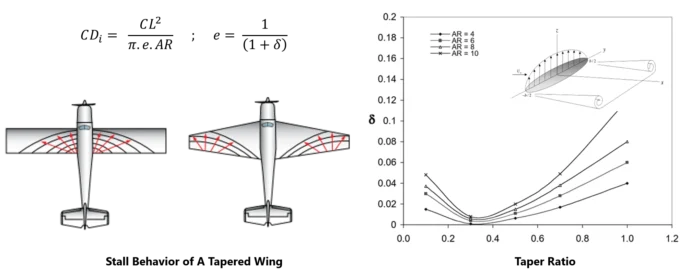 stall behavior of a taperd wing