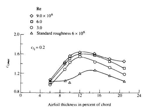 Effect of airfoil thickness over Lift by McCORMICK