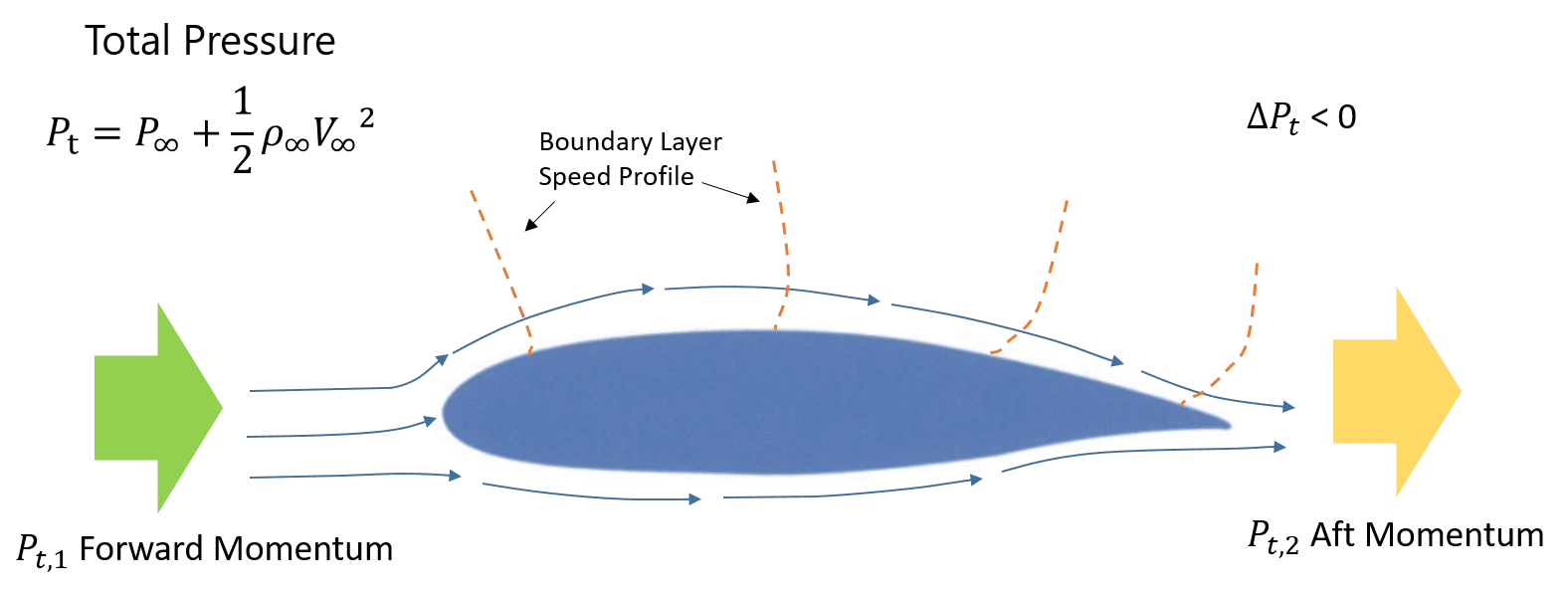 Flow over an airfoil