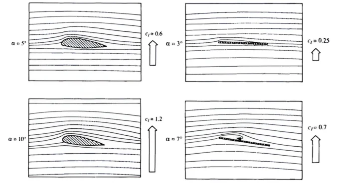 flow over a flat plate compared to an airfoil