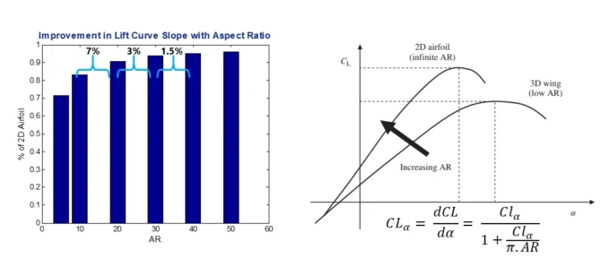 Aspect Ratio sensitivity on the lift coefficient