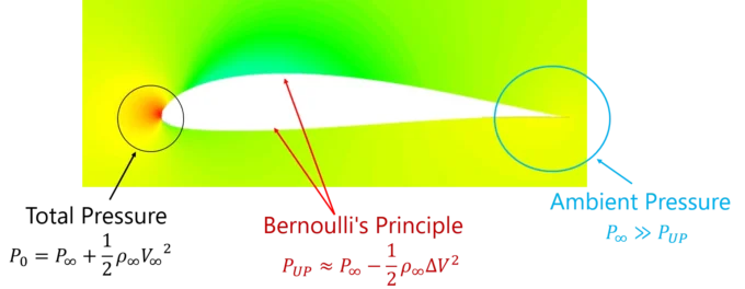 pressure distribution and Bernoulli principle over an airfoil