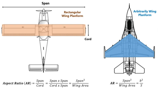 formula of aspect ration of a wing