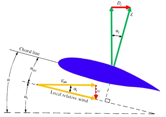 The induced drag over an airfoil section