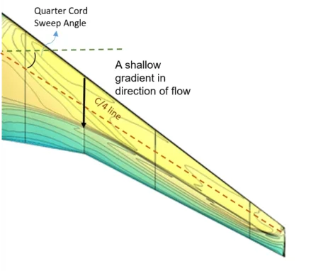 pressure distribution over a wing