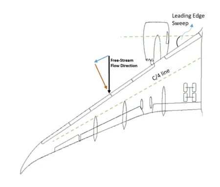 definition of wing sweep angle