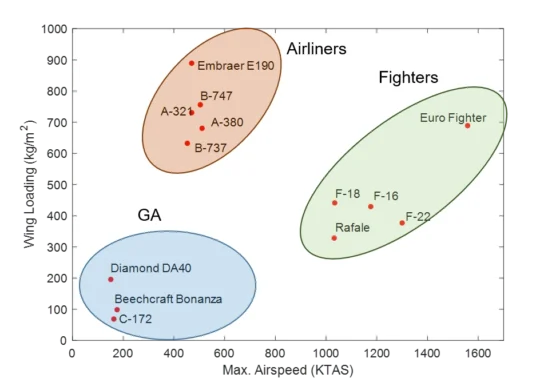 This is a graph of aircraft wing loading and maximum cruise airspeed in KTAS covering 15 data points in 3 aircraft categories: general aviation, airliners and fighter aircraft.