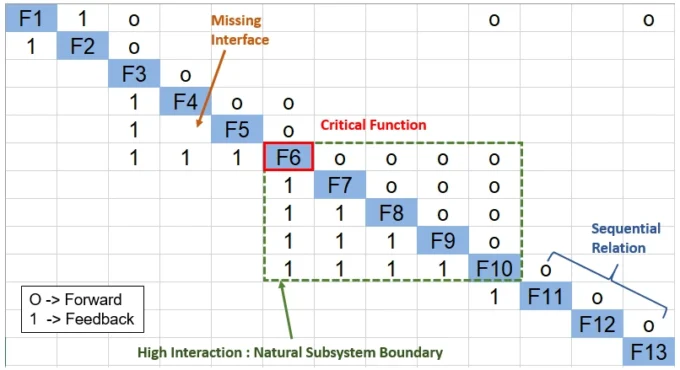 Type of Interaction and Dependencies on N2 Diagram, including missing interface, critical function, sequential or linear relationship and subsystem boundry