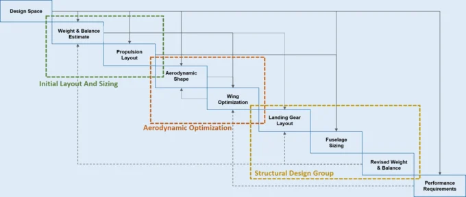 Visualization of Aircraft Design & Optimization using N2 Diagram, indicating interdependencies of design parameters between and across the specific domain knowledge.