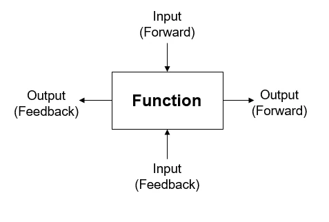 an image discribing the input and output ports of a Function or an Element in context of a N2 diagram